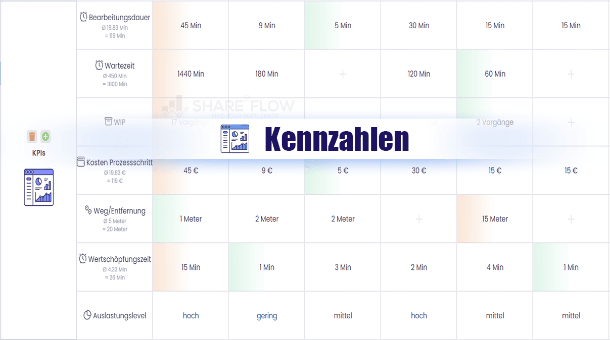 Kennzahlen Share2Flow Prozessoptimierung