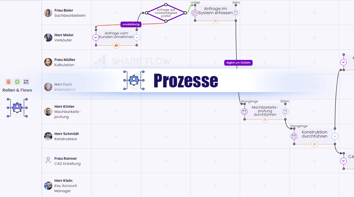 Prozesse Share2Flow Prozessoptimierung