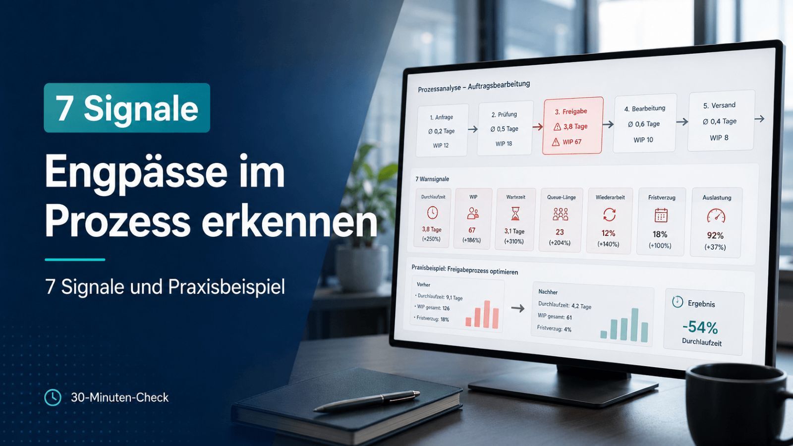 Team erkennt einen Engpass in einem visualisierten Geschäftsprozess anhand von Rückstau und Kennzahlen